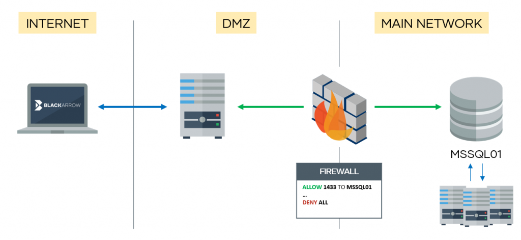 Reutilización del socket sql